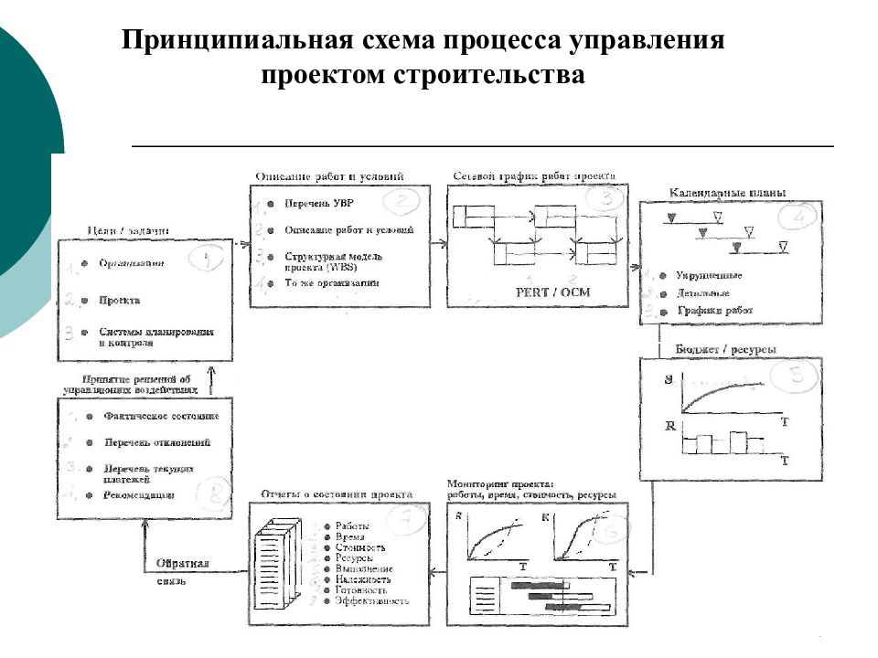 Управление проектами схема процесса