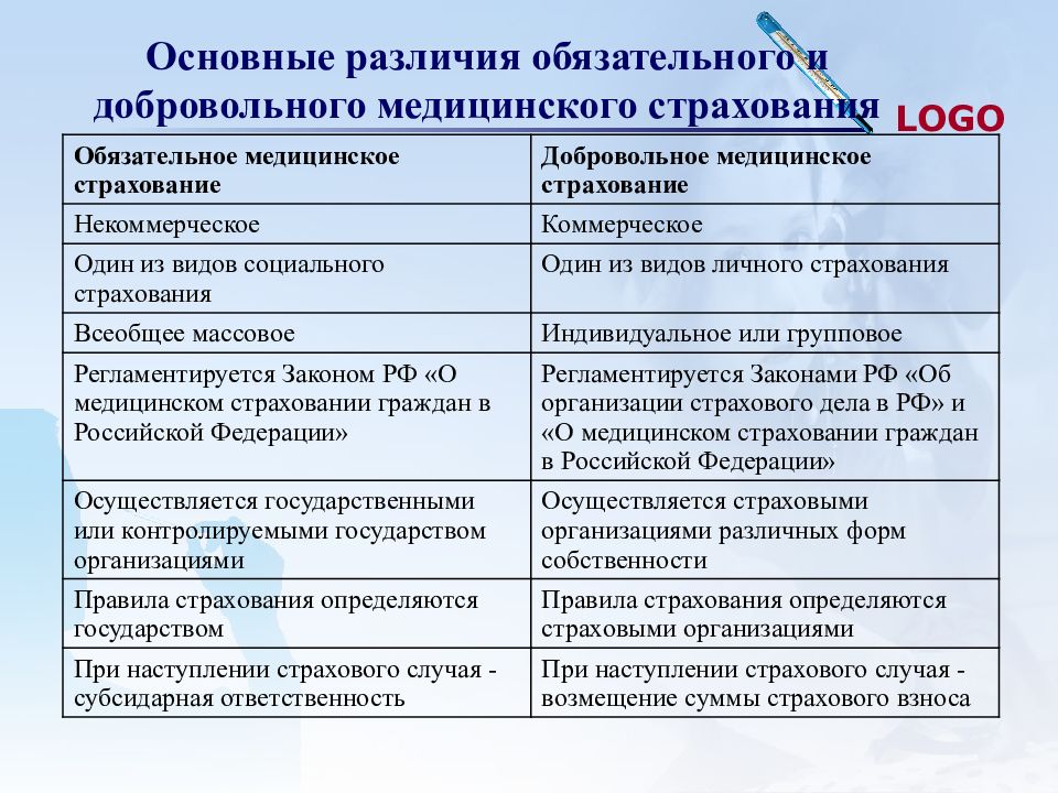 Какие договоры добровольного страхования. Обязательное и добровольное медицинское страхование. Принципы обязательного и добровольного медицинского страхования. Обязательное и добровольное мед страхование. Добровольное мед страхование и обязательное различия.