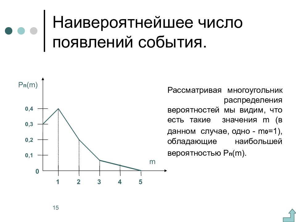 Вероятность повторного. Многоугольник распределения случайной величины. Многоугольник распределения Пуассона. Построить многоугольник распределения. Многоугольник распределения вероятностей.