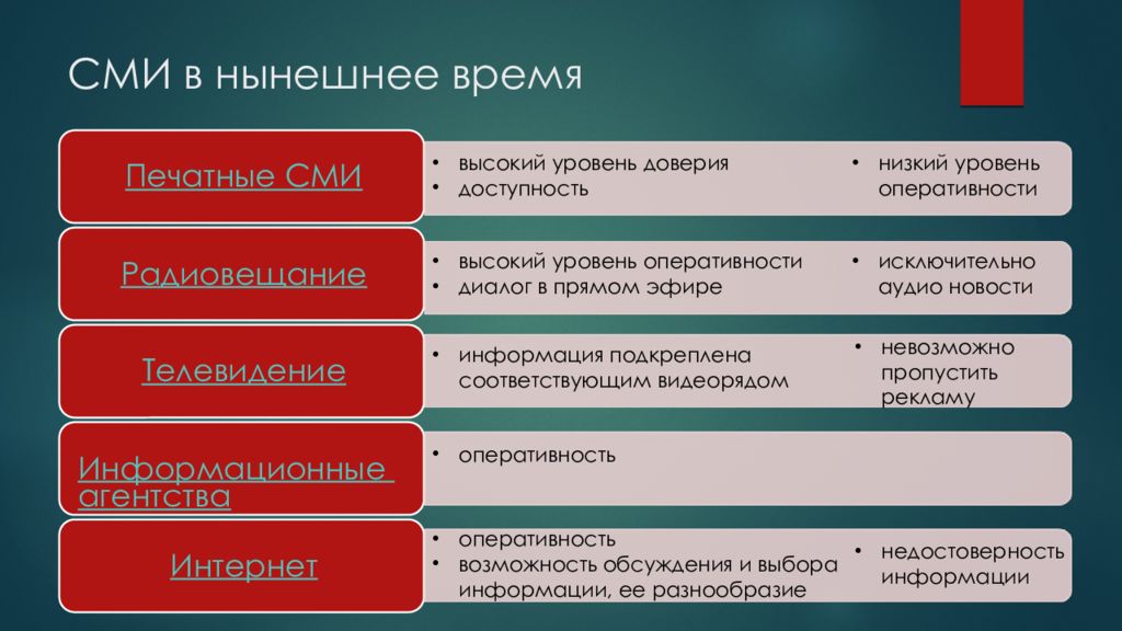 Средства массовой информации в современной культуре. Средства массовой информации в современной культуре