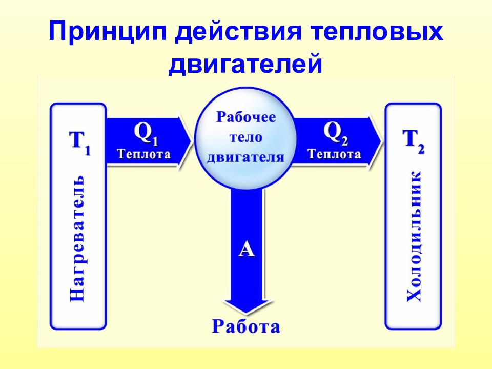 Принцип действия тепловой машины кпд теплового двигателя презентация