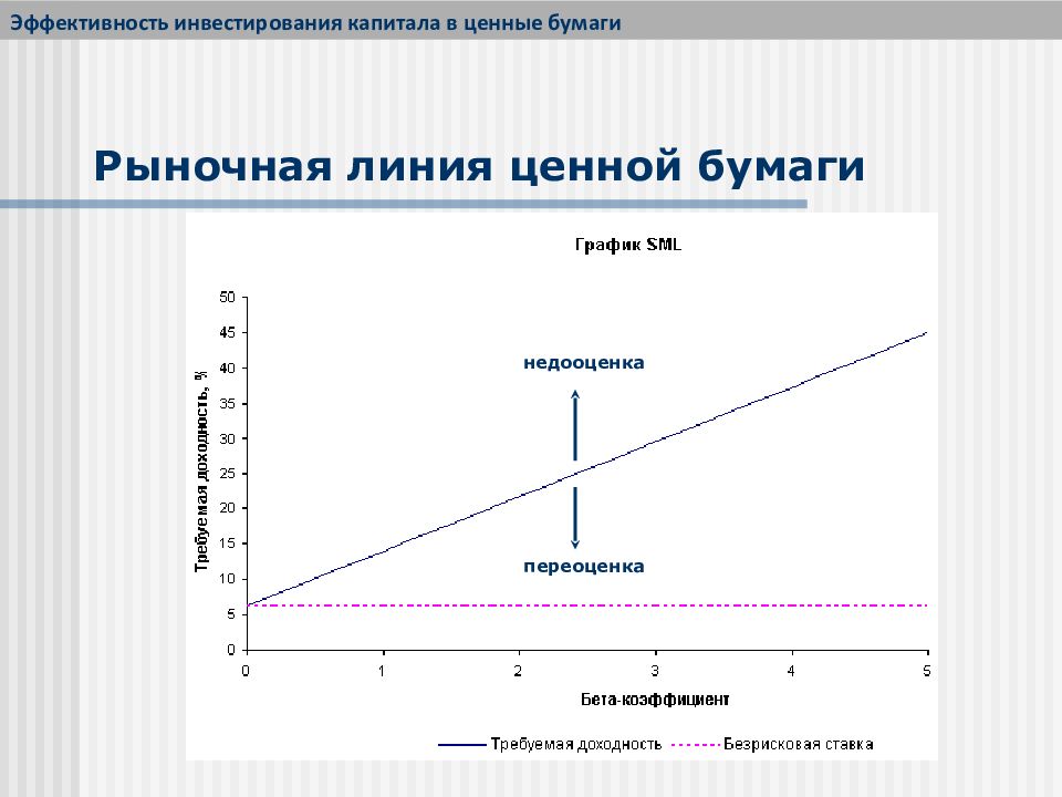 Линия рынка. Рыночная линия и рыночная линия ценных бумаг. Рыночные характеристики ценной бумаги. Эффективность ценных бумаг. Эффективность рынка капитала.