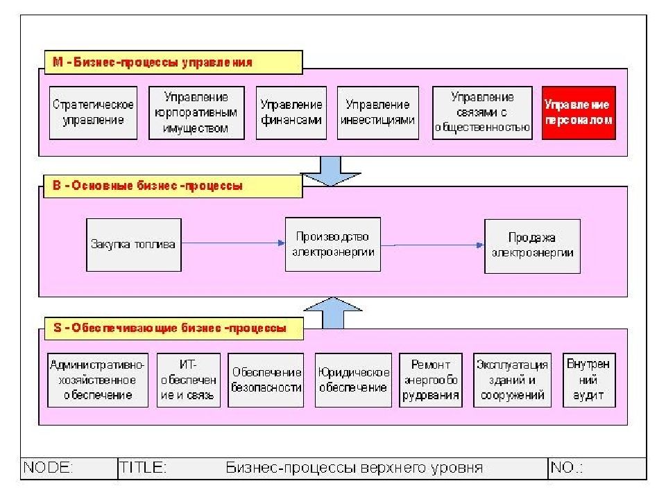 Бизнес процесс завода. Описание процесса. Презентация бизнес процесса. Слайд бизнес процесс. Бизнес-процесс это определение.