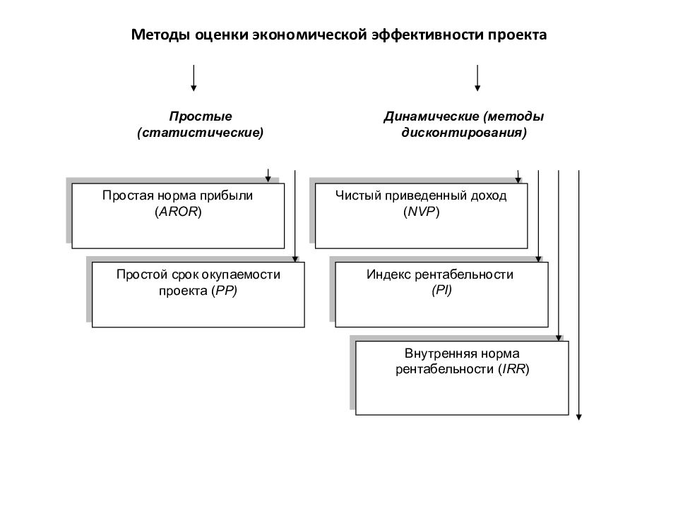 Методы дисконтирования инвестиционных проектов. Статистические методы оценки эффективности инвестиционных проектов. Рис. № 1 общая схема оценки эффективности инвестиционного проекта.