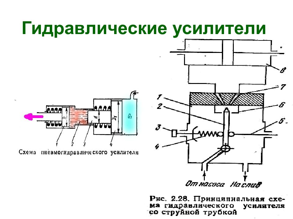 Устройство усилителя. Гидравлические усилители схема устройства. Гидравлический усилитель с дросселями схема. Усилитель гидравлический САУ. Гидравлические усилители мощности бустеры конструктивная схема.