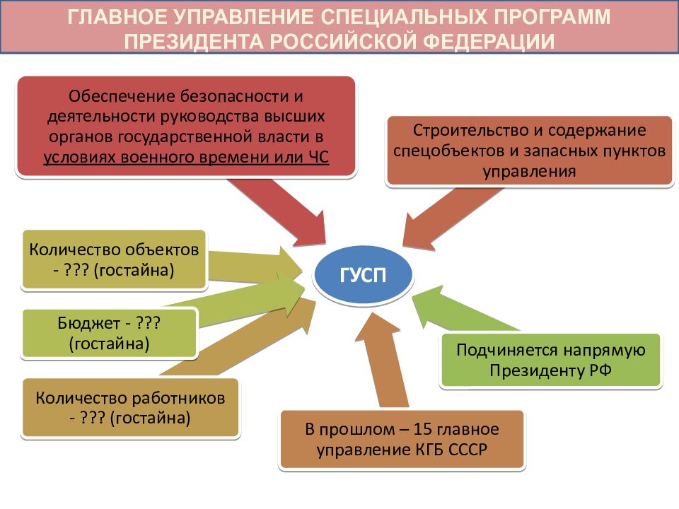 Гусп. Главное управление специальных программ. Главное управление специальных программ президента Российской. Структура ГУСП президента РФ. Главное управление специальных программ президента РФ форма.