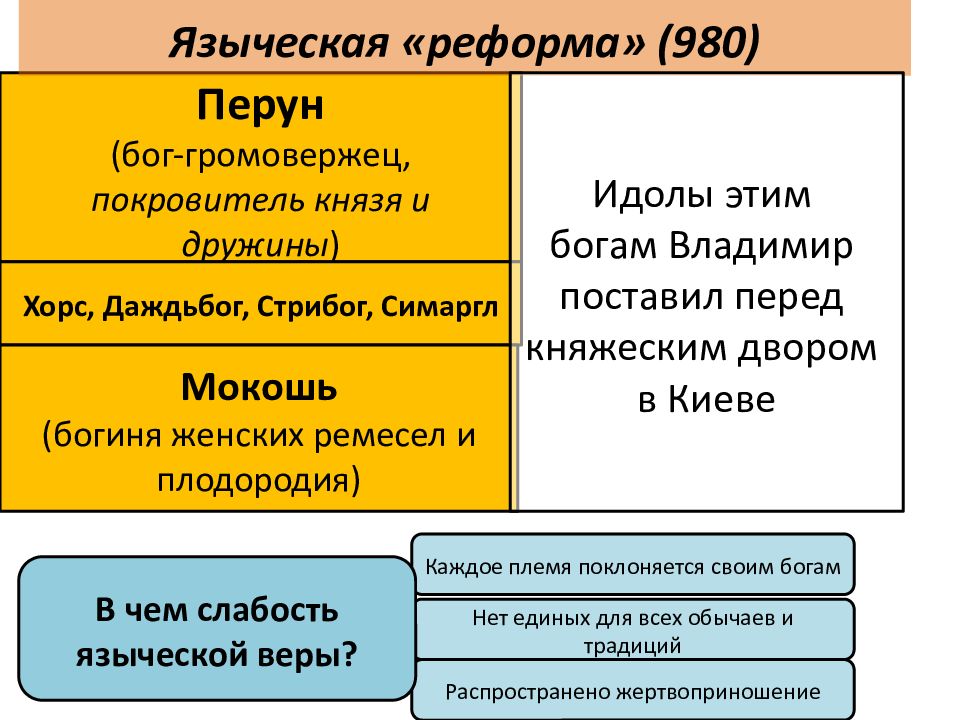 Реформа это кратко и понятно. Языческая реформа 980. Языческая реформа Владимира 1. Языческая реформа 980 причины. 980 Языческая реформа Владимира.