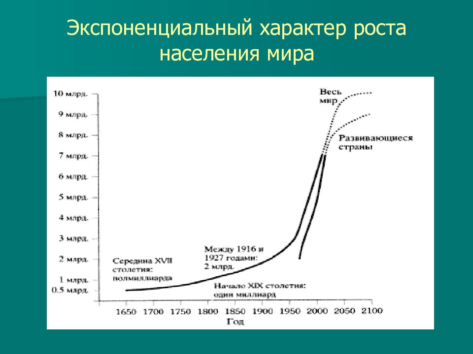 Экспоненциальный рост презентация 10 класс. Экспоненциальный рост численности населения. Кривая роста населения земли. Экспоненциальный рост мирового населения начался.