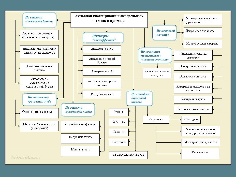 Технологические приемы. Категории технических приемов. Приемы работы с акварелью Метаплан.