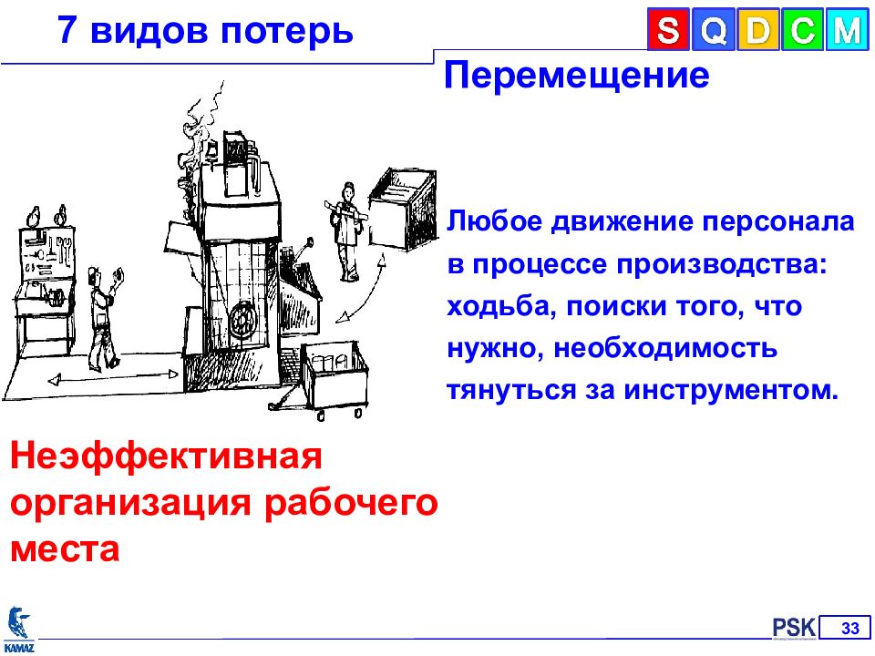 Разложить карточки по видам потерь. 7 Видов потерь Бережливое производство. Бережливое производство на предприятии семь видов потерь. 7 Видов потерь на производстве. Перемещение вид потерь.