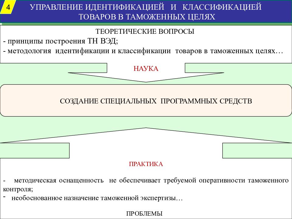 Управление идентификацией. Средства идентификации товаров таможня. Классификация товаров в таможенных целях. Цели классификации товаров в таможенном деле. Цели классификации товаров в таможне.