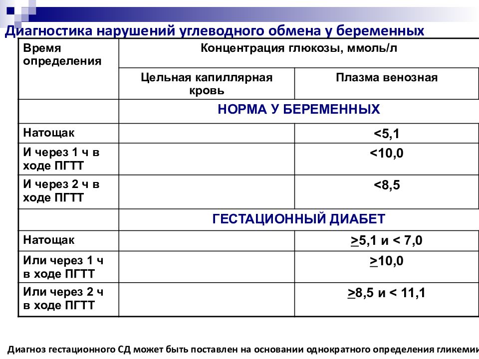 Клиническая картина сахарного диабета