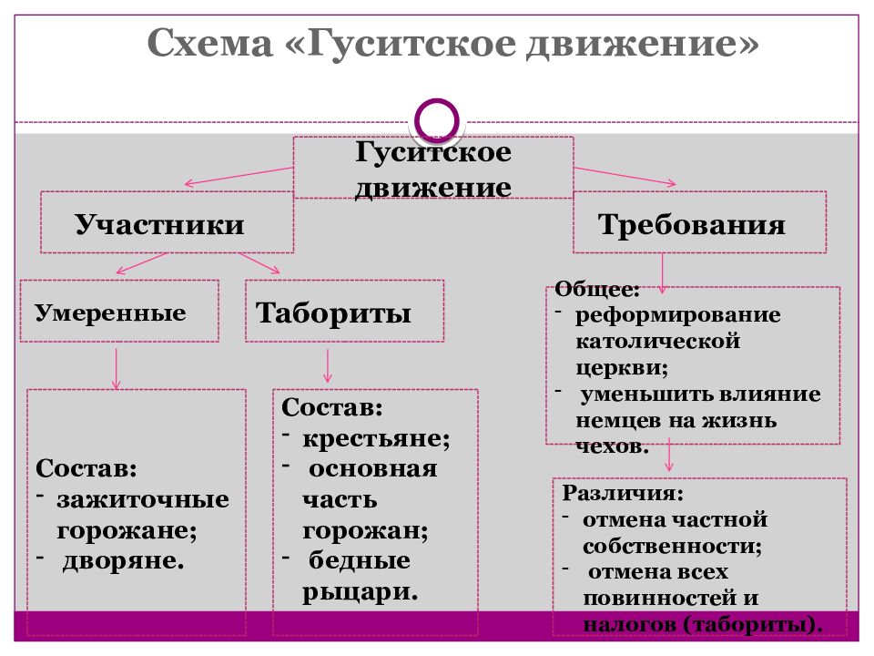 Гуситское движение карта