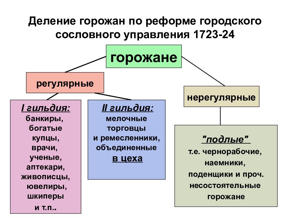 Российское общество в петровскую эпоху. Городская реформа при Петре 1. Деление горожан при Петре 1. Российское общество в Петровскую эпохуьаблица. Горожане при Петре 1 схема.