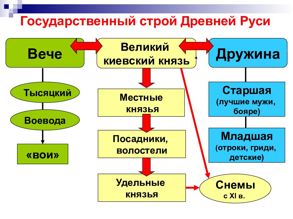 Древняя русь управление