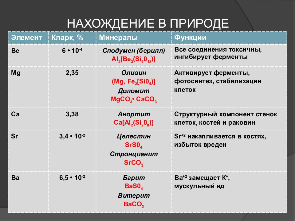 Нахождение элементов в природе. S элементы нахождение в природе. Be нахождение в природе. D элементы нахождение в природе. Нахождение в природе элементов 4 а группы.