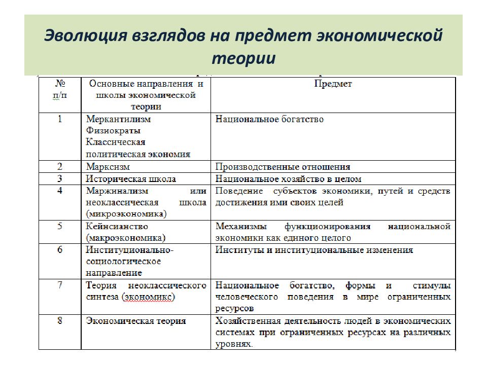 Теории экономистов. Этапы развития предмета экономической теории. Основные этапы развития взглядов на предмет экономической теории. Трактовки предмета экономической теории разными школами. Схема :развитие предмета экономической теории.