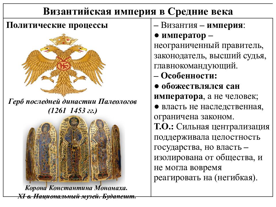 Империи средних веков. Год основания Византийской империи. Формирование Византийской империи. Общество Византийской империи. Особенности Византийской империи в средние века.