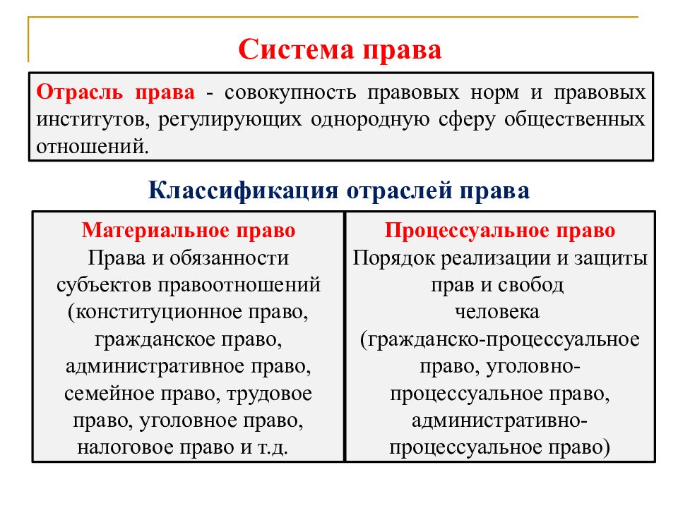 Совокупность правовых и политических норм правил образцов поведения