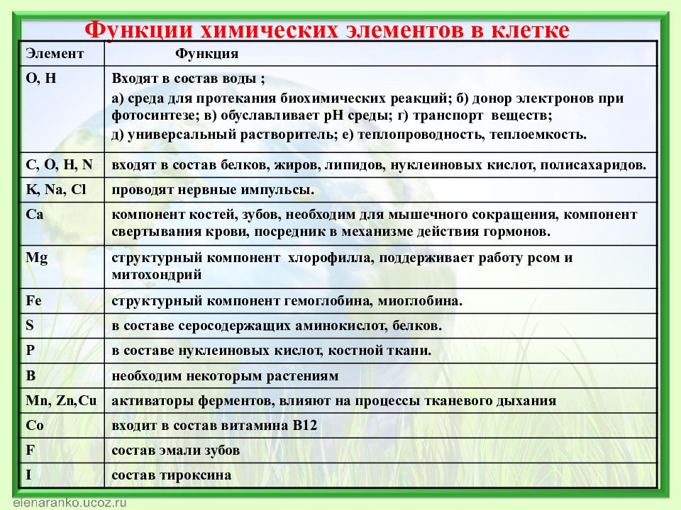 Биологическое значение химических элементов презентация