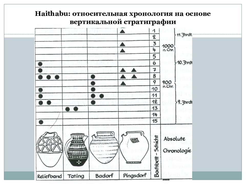 Методы хронологии. Абсолютная и Относительная хронология. Относительная хронология в археологии это.