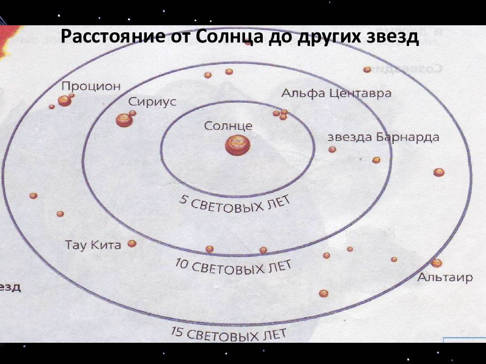 Расстояние до солнца в световых годах. Расстояние от солнца до звезд. Расстояние от Альтаира до солнца. Расстояние от солнца до других звезд. На каком расстоянии солнце от земли в световых годах.