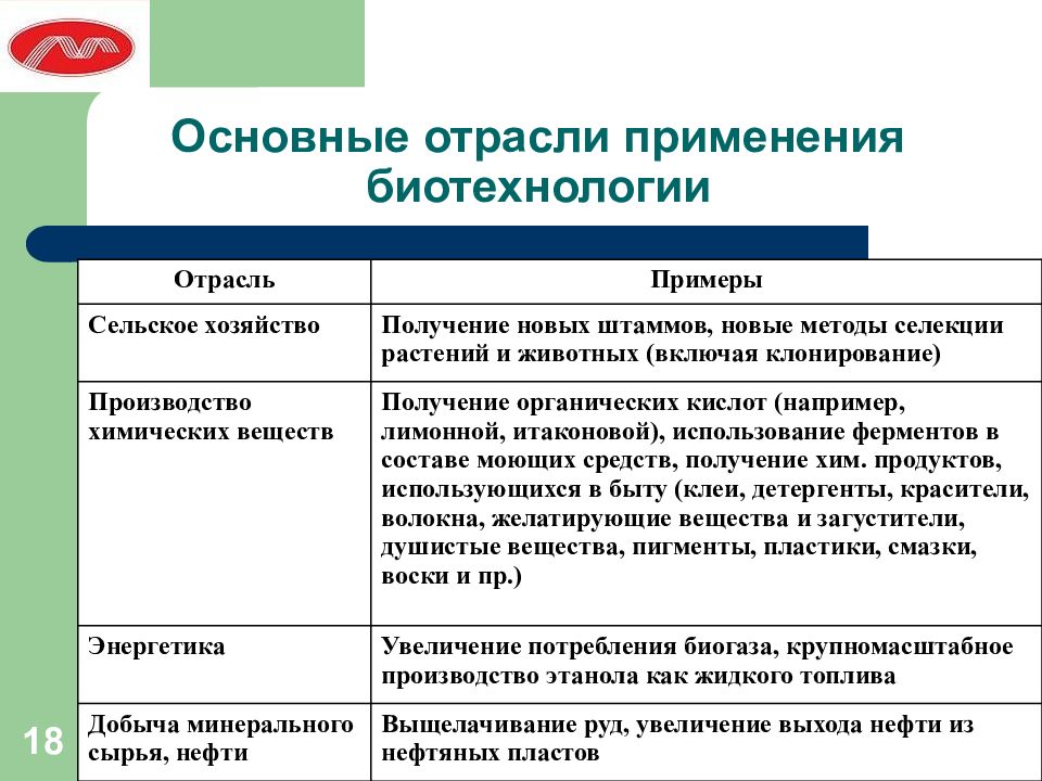 Основные методы биотехнологии презентация