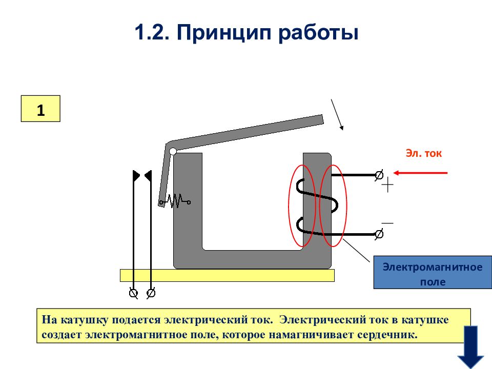 При введении сердечника в катушку магнитное. Намагничивающий трансформатор. Намагничивающий ток. Намагнитить электрическим током. Бросок намагничивающего тока.