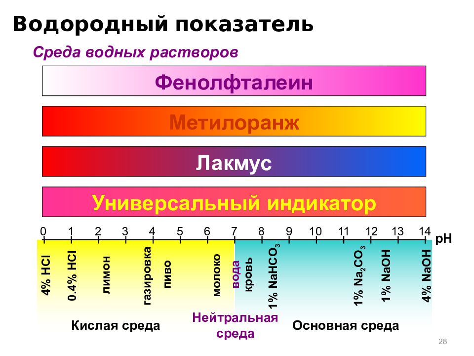 Кислотность выше 7. Показатель кислотности растворов РН. ПШ шкала кислотности. Индикаторы кислотности водных растворов. Фенолфталеин индикатор таблица РН.