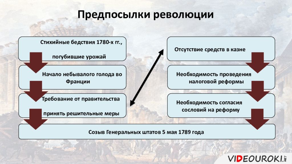 Последствия аграрной революции что она изменила. Аграрная революция в Англии. Предпосылки французской революции стихийные бедствия. Аграрная и Промышленная революция. Предпосылки аграрной революции.