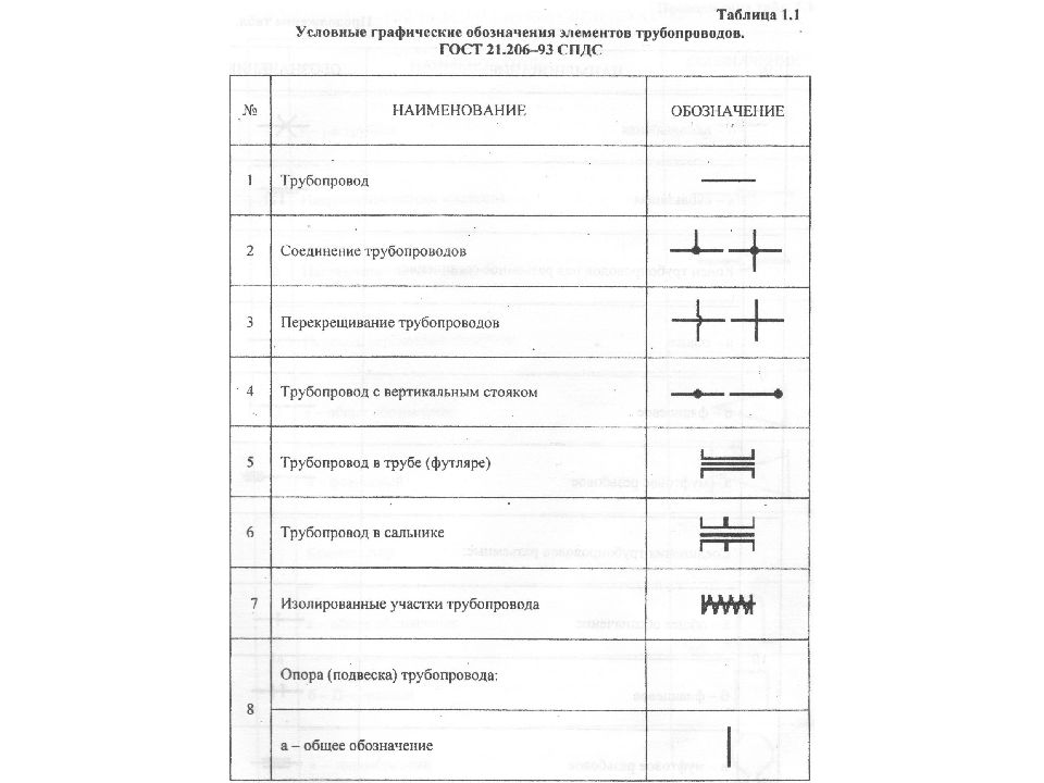 Таблица условных обозначений. Обозначение системы бытовой канализации в соответствии с ГОСТ 21.106 78. Условные обозначения на плане тепловых сетей. Условные обозначения таблица Горст. Таблица условных обозначений ГОСТ.