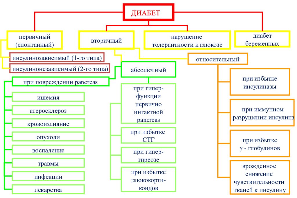 Сахарный диабет классификация патогенез диагностика. Сахарный диабет 1 типа этиология патфиз. Спонтанный сахарный диабет патофизиология. Классификация сахарного диабета патофизиология. Этиология сахарного диабета патофизиология.