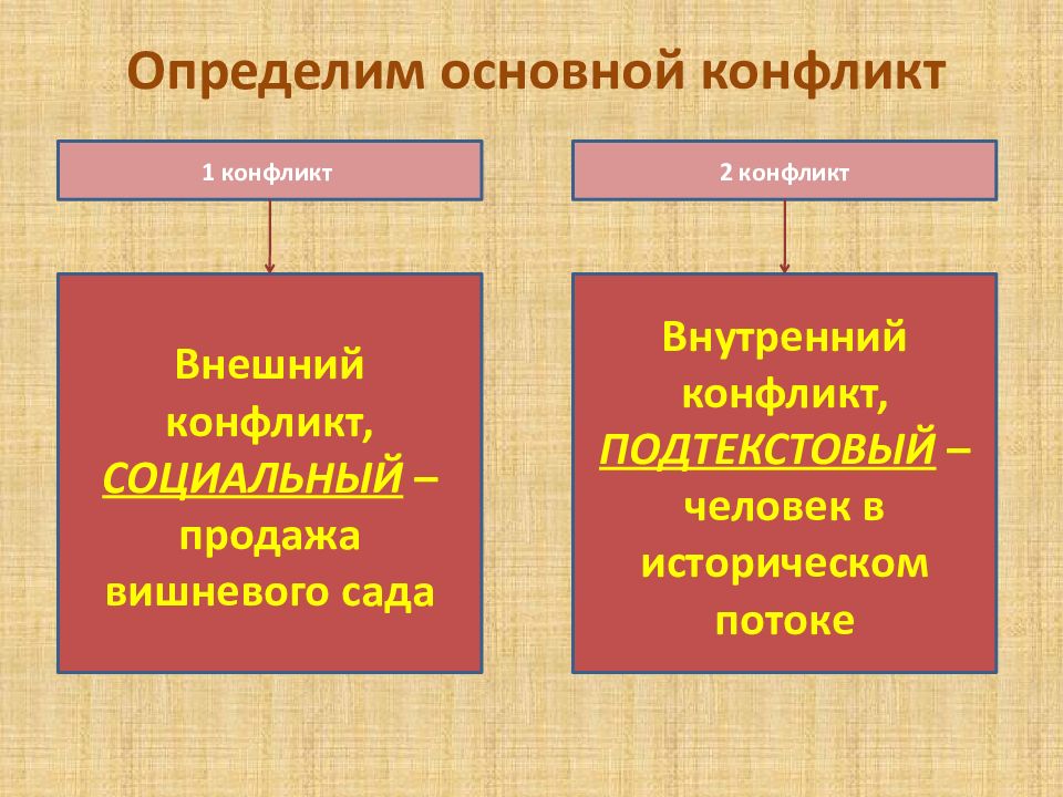 Этапы развития основного конфликта пьесы вишневый сад план