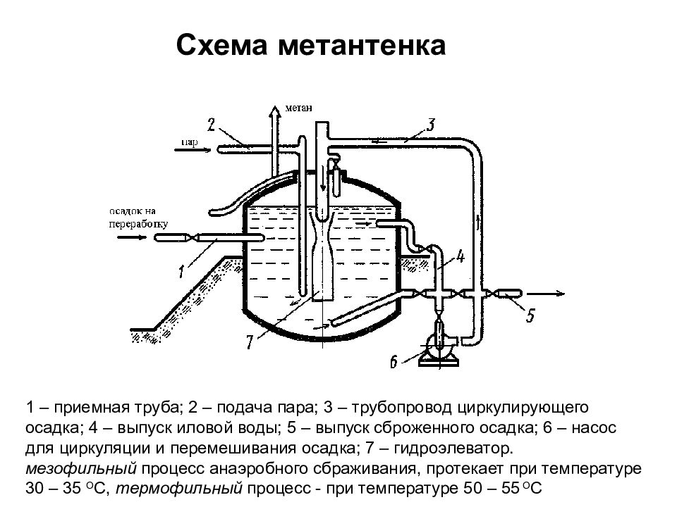 Подача пара. Метантенки очистка сточных вод. Схема автоматизации метантенка. Метантенки для очистки сточных вод принцип. Схема анаэробной очистки сточных вод с метантенком.