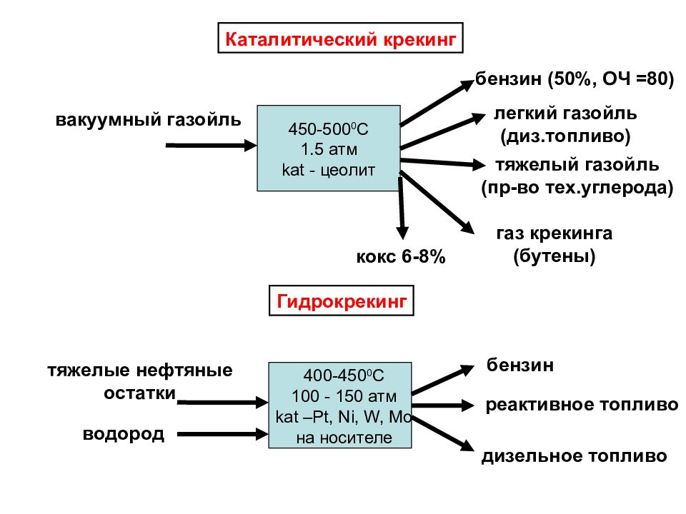 Презентация каталитический крекинг