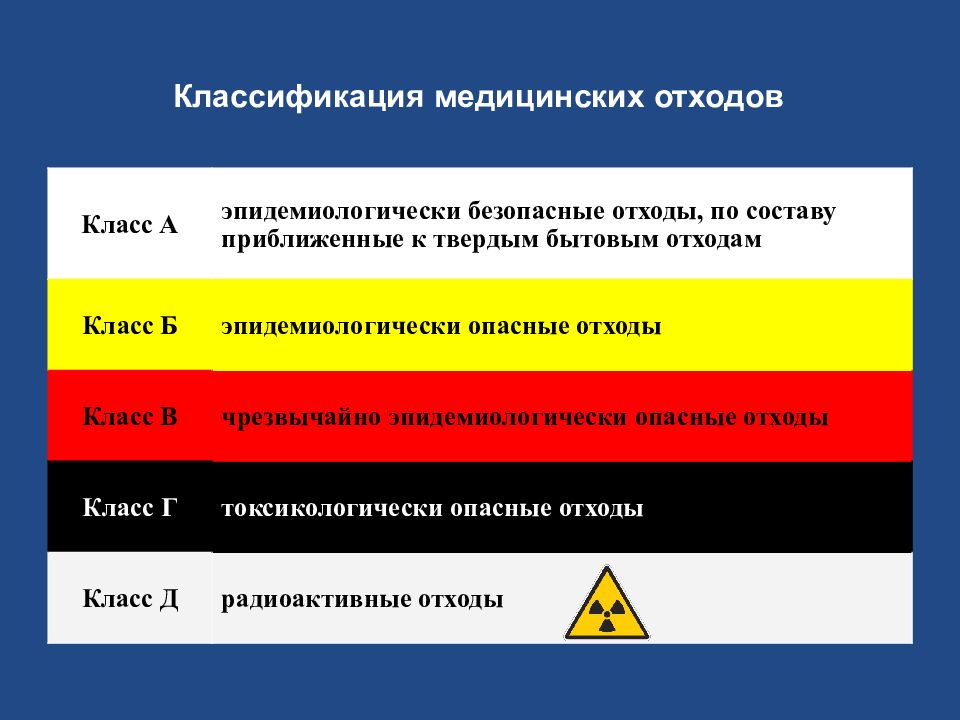 Что из перечисленного представляет особую токсикологическую опасность. Класс медицинских отходов и категория опасности. Классы опасности отходов в медицине. Отходы класса а медицинские маркировка. Класс опасности медицинских отходов классификатор.