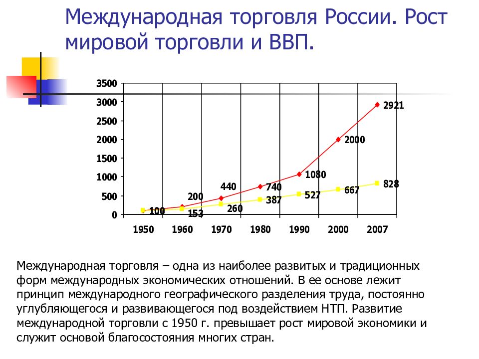 Мировой рост. Международная торговля Росси. Рост мировой торговли. Развитие мировой торговли. Развитие международной торговли.