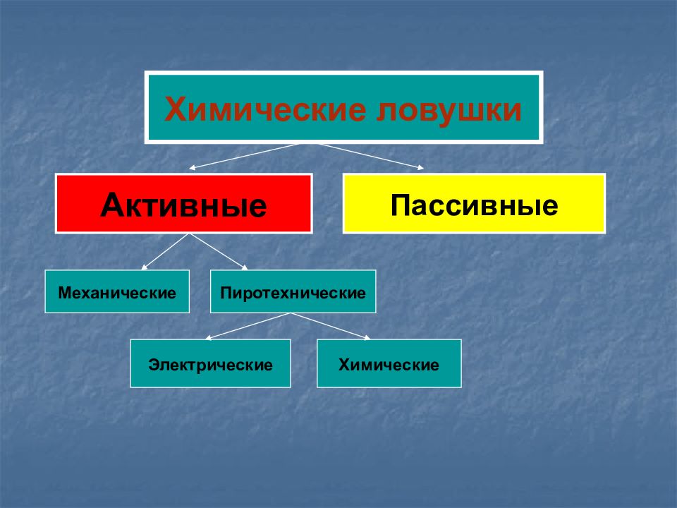 Активное существует. Виды химических ловушек. Классификация химических ловушек. Пассивные химические ловушки. Активные и пассивные химические ловушки.