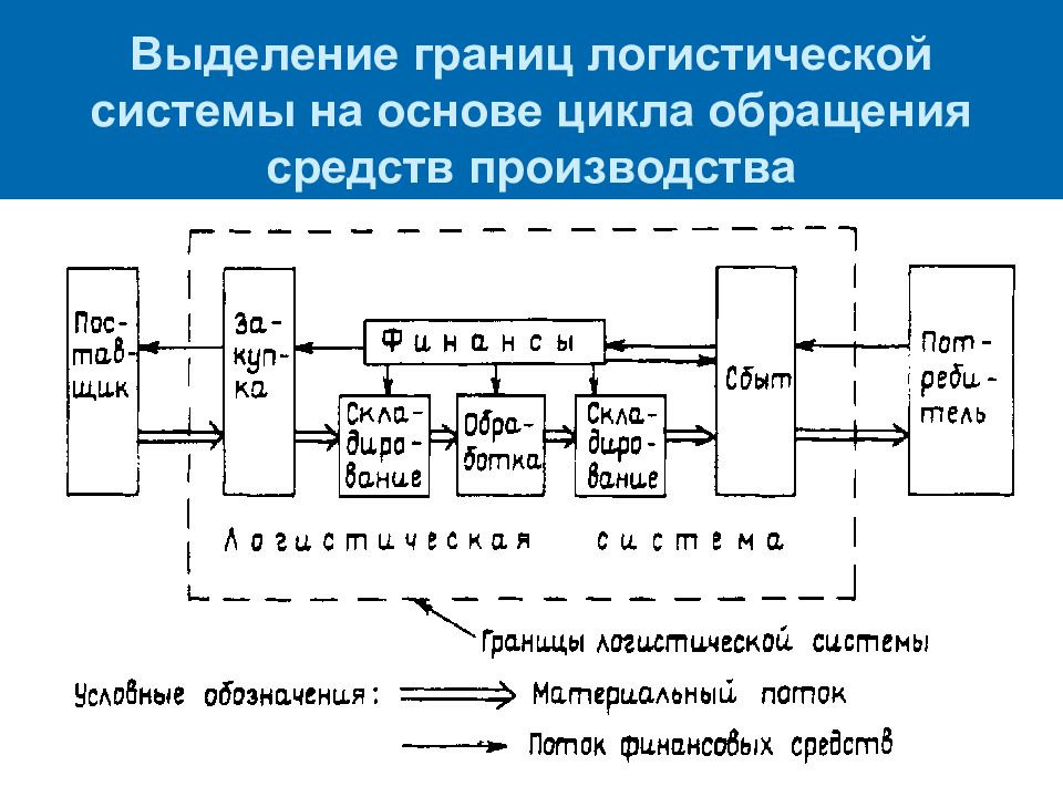 Логистическая система виды схемы отдельные элементы потребностей логистической системы