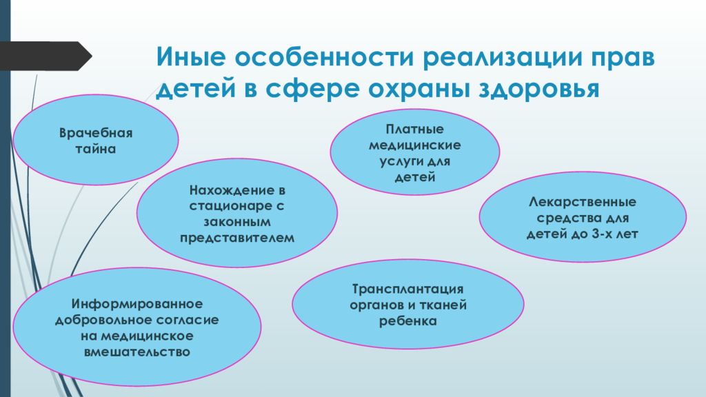 Права несовершеннолетних в сфере охраны здоровья презентация