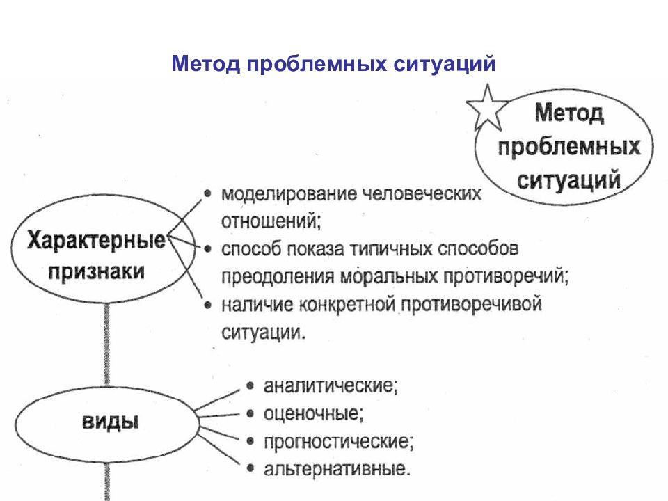 Метод ситуации. Методика проблемных ситуаций. Метод проблемных ситуаций в педагогике. Алгоритм решения проблемной ситуации. Алгоритм разрешения проблемной ситуации.