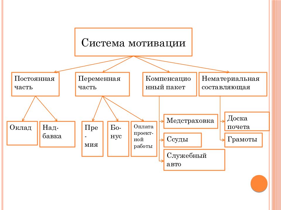 Виды мотивации персонала схема