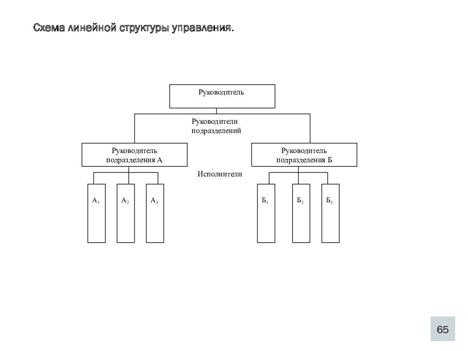 Линейная структура управления. Линейная организационная структура схема. Составьте схему линейной структуры управления.