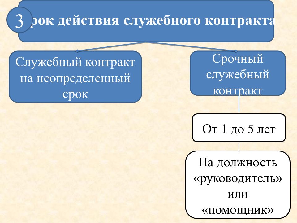 Служебный контракт. Служебный контракт на неопределенный срок. Срок действия служебного контракта таблица. Бессрочный служебный контракт. Служебный контракт презентация.