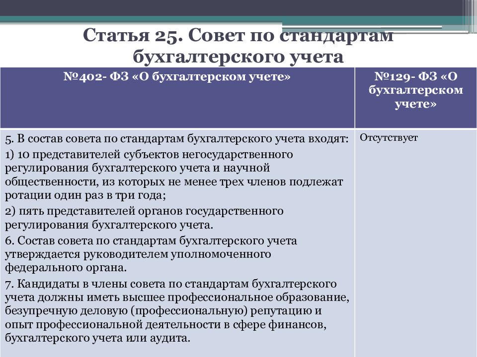 Ст 25 фз. Федеральный закон от 06.12.2011 402-ФЗ О бухгалтерском учете. Бухгалтерские стандарты по 402 ФЗ. Ст.9 ФЗ 402 от 06.12.2011 о бухгалтерском учете. Совет по стандартам бухгалтерского учета государственных финансов.