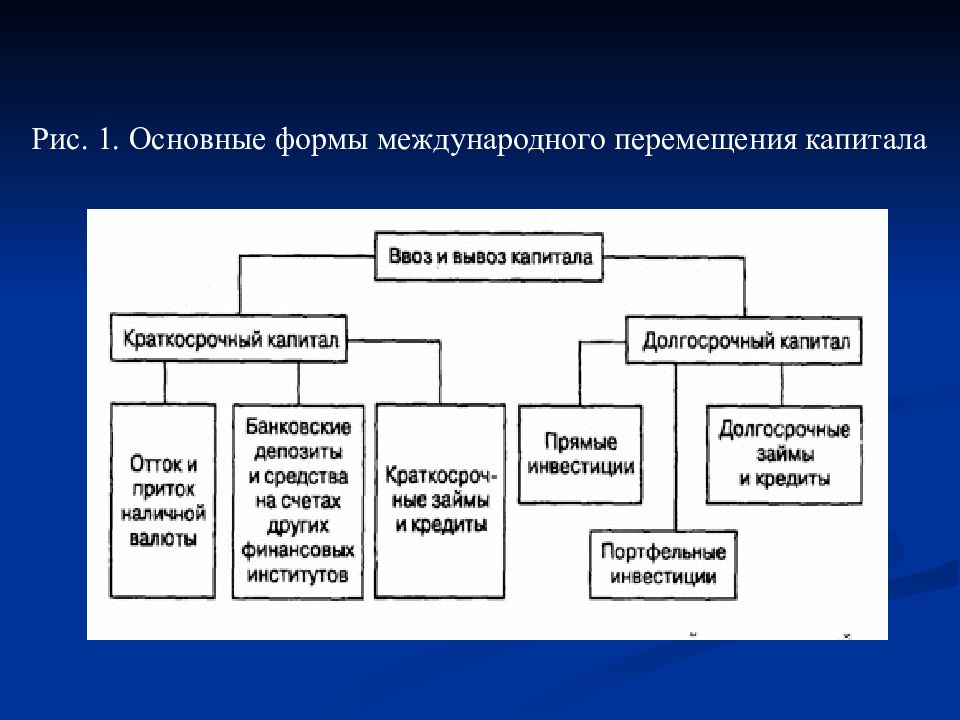 Международное движение капитала презентация