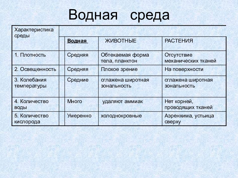 Среда обитания и среды жизни сходства и различия презентация