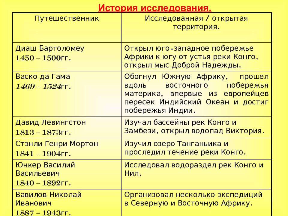 Африка история открытия географическое положение. История исследования Африки таблица 7 класс география. Таблица по географии 7 класс история исследования Африки. Таблица история исследования Африки 7 класс. Таблица история открытия и исследования Африки.