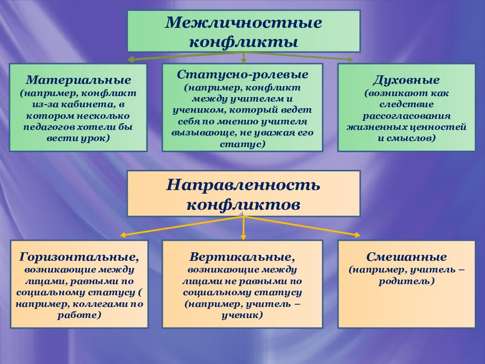 Конфликты и их решения презентация