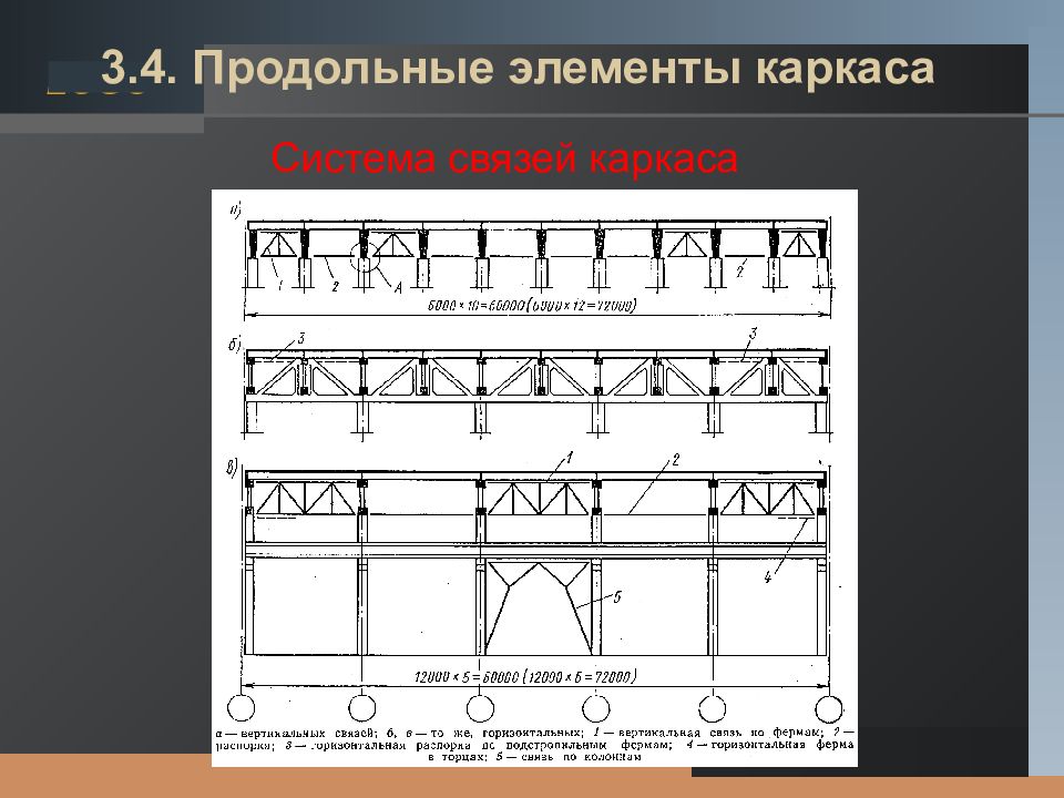 Продольные рамы. Продольные элементы каркаса. Продольные конструкции каркаса. Вертикальный элемент каркаса. Горизонтальный элемент каркаса.